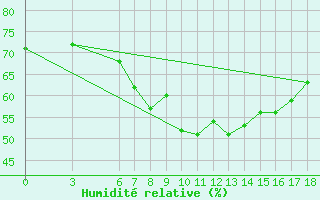 Courbe de l'humidit relative pour Tekirdag