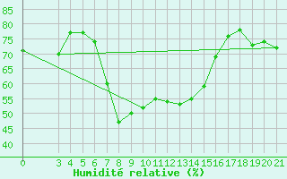 Courbe de l'humidit relative pour Bar