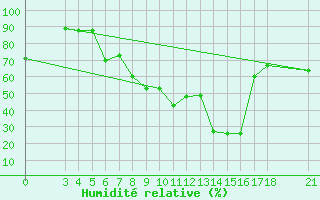 Courbe de l'humidit relative pour Skyros Island