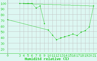 Courbe de l'humidit relative pour Gradiste