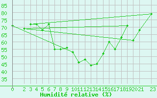 Courbe de l'humidit relative pour Chemnitz