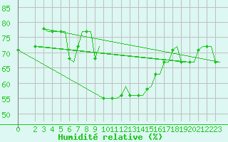 Courbe de l'humidit relative pour Kos Airport