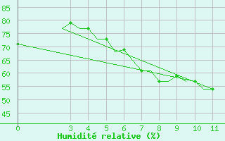 Courbe de l'humidit relative pour Samos Airport