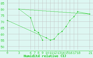 Courbe de l'humidit relative pour Artvin