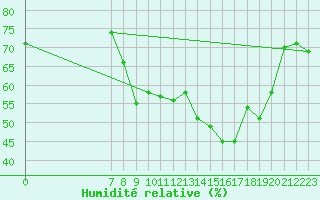 Courbe de l'humidit relative pour San Chierlo (It)