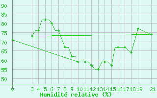 Courbe de l'humidit relative pour Samos Airport