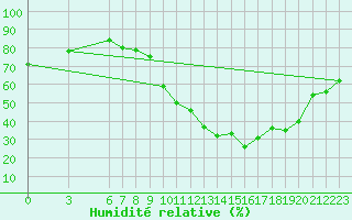 Courbe de l'humidit relative pour Morn de la Frontera