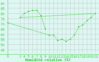 Courbe de l'humidit relative pour Gospic