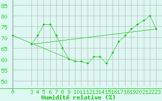 Courbe de l'humidit relative pour Famagusta Ammocho