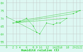 Courbe de l'humidit relative pour Cabo Busto