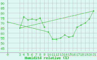 Courbe de l'humidit relative pour Split / Marjan