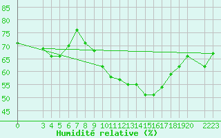 Courbe de l'humidit relative pour Gafsa