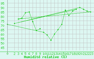 Courbe de l'humidit relative pour Marina Di Ginosa