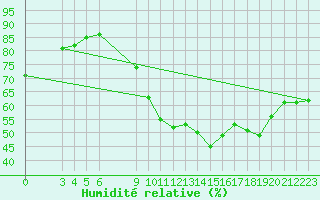 Courbe de l'humidit relative pour Saint-Haon (43)