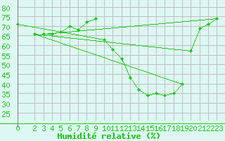 Courbe de l'humidit relative pour Petiville (76)