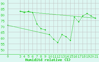 Courbe de l'humidit relative pour Puntijarka