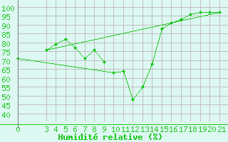 Courbe de l'humidit relative pour Niksic