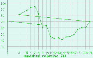Courbe de l'humidit relative pour Bolzano