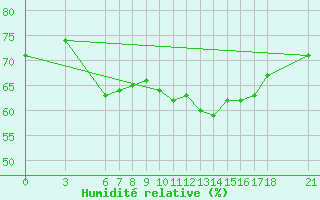 Courbe de l'humidit relative pour Tekirdag