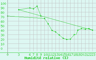 Courbe de l'humidit relative pour Errachidia