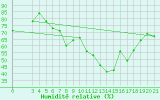 Courbe de l'humidit relative pour Makarska
