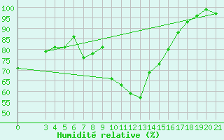 Courbe de l'humidit relative pour Varazdin