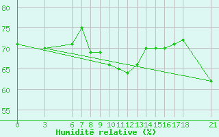 Courbe de l'humidit relative pour Alanya