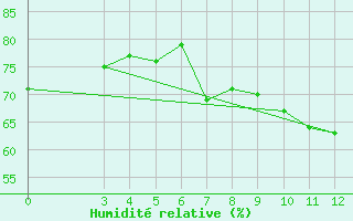 Courbe de l'humidit relative pour Ploce