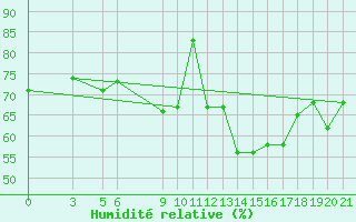 Courbe de l'humidit relative pour Famagusta Ammocho