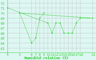 Courbe de l'humidit relative pour Tekirdag