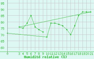 Courbe de l'humidit relative pour Capri