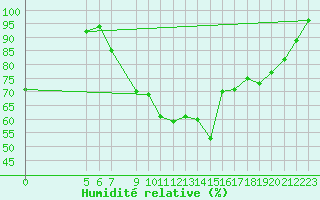 Courbe de l'humidit relative pour Diepenbeek (Be)