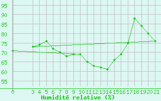 Courbe de l'humidit relative pour Puntijarka