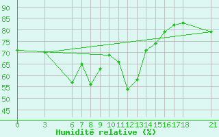 Courbe de l'humidit relative pour Alanya