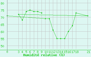 Courbe de l'humidit relative pour Passo Rolle