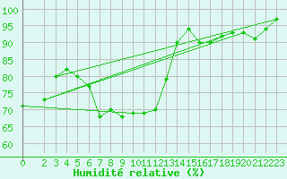 Courbe de l'humidit relative pour Gottfrieding