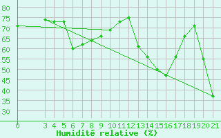 Courbe de l'humidit relative pour Makarska