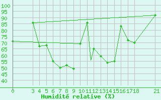 Courbe de l'humidit relative pour Akhisar