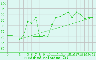 Courbe de l'humidit relative pour Rijeka / Kozala