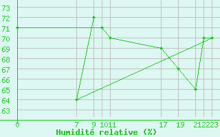 Courbe de l'humidit relative pour la bouée 62305