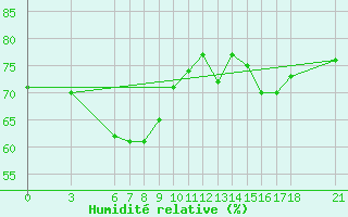 Courbe de l'humidit relative pour Ordu