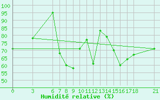 Courbe de l'humidit relative pour Iskenderun