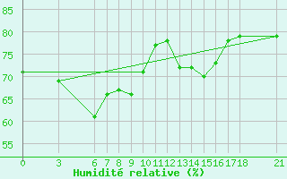 Courbe de l'humidit relative pour Alanya