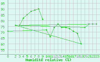 Courbe de l'humidit relative pour Sanary-sur-Mer (83)