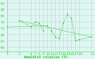 Courbe de l'humidit relative pour Iskenderun