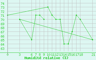 Courbe de l'humidit relative pour Alanya