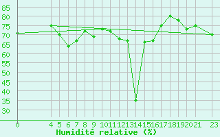 Courbe de l'humidit relative pour Bar