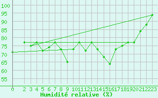 Courbe de l'humidit relative pour Sfax El-Maou