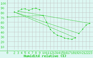Courbe de l'humidit relative pour Frontenay (79)
