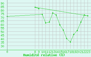 Courbe de l'humidit relative pour Valence d'Agen (82)